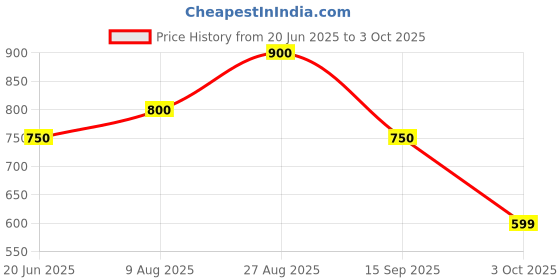 ajio.com zeyo Girl T-shirt & Capris Set zeyo Price History Graph from 20 Jun 2025 to 3 Oct 2025