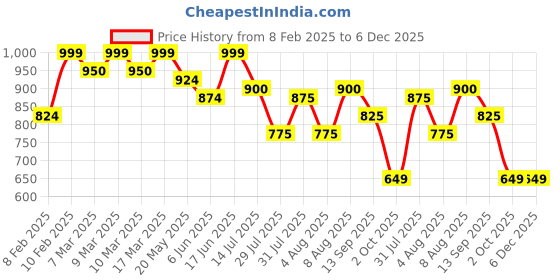 ajio.com zeyo Girls Graphic T-Shirt and Pyjamas Set zeyo Price History Graph from 8 Feb 2025 to 6 Dec 2025