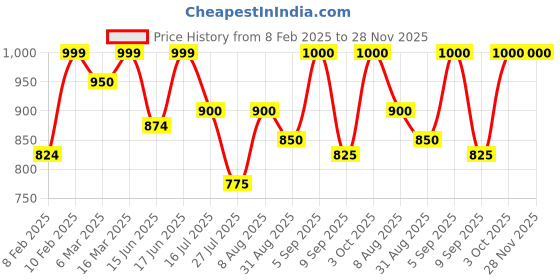 ajio.com zeyo Girls Typographc Print T-Shirt & Pyjamas Set zeyo Price History Graph from 8 Feb 2025 to 28 Nov 2025