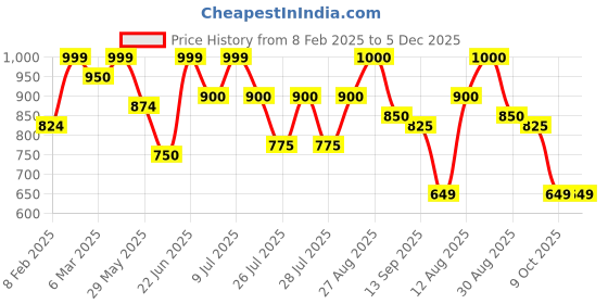 ajio.com zeyo Girls Typographic Print T-Shirt & Pyjamas Set zeyo Price History Graph from 8 Feb 2025 to 5 Dec 2025