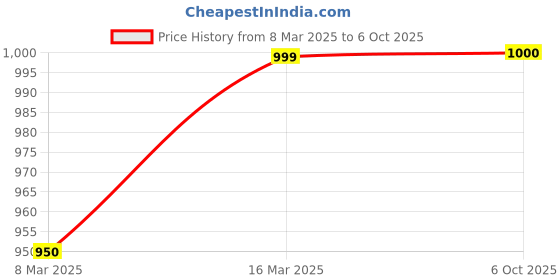 ajio.com zeyo Girls Typographic Print T-Shirt & Pyjamas Set zeyo Price History Graph from 8 Mar 2025 to 6 Oct 2025