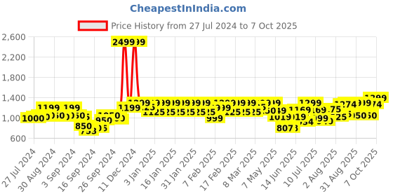 ajio.com zeyo Graphic Pattern Nightwear Set zeyo Price History Graph from 27 Jul 2024 to 7 Oct 2025