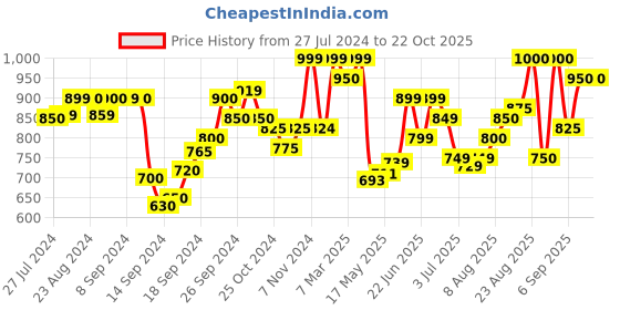 ajio.com zeyo Graphic Print T-Shirt & Pyjamas Set zeyo Price History Graph from 27 Jul 2024 to 22 Oct 2025