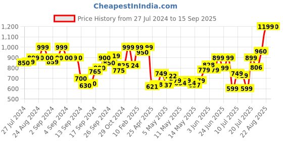 ajio.com zeyo Graphic Print T-Shirt & Pyjamas Set zeyo Price History Graph from 27 Jul 2024 to 15 Sep 2025