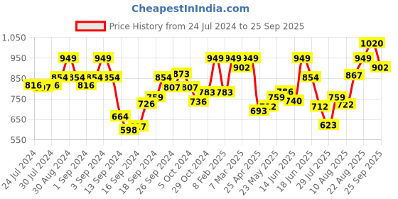 ajio.com zeyo Graphic Printed T-Shirt & Capris Set zeyo Price History Graph from 24 Jul 2024 to 25 Sep 2025