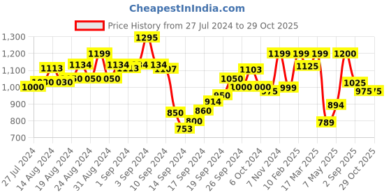 ajio.com zeyo Heart Print Shirt & Pyjamas Set zeyo Price History Graph from 27 Jul 2024 to 29 Oct 2025