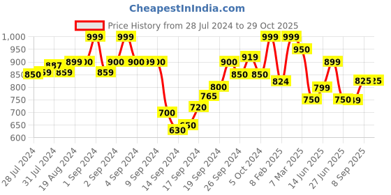 ajio.com zeyo Heart Print T-Shirt & Pyjamas Set zeyo Price History Graph from 28 Jul 2024 to 29 Oct 2025