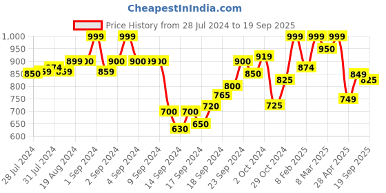 ajio.com zeyo Leaf Print Round-Neck Nighti zeyo Price History Graph from 28 Jul 2024 to 19 Sep 2025