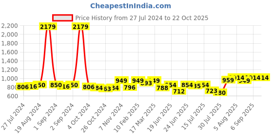 ajio.com zeyo Micro Print Maternity Nightshirt zeyo Price History Graph from 27 Jul 2024 to 22 Oct 2025