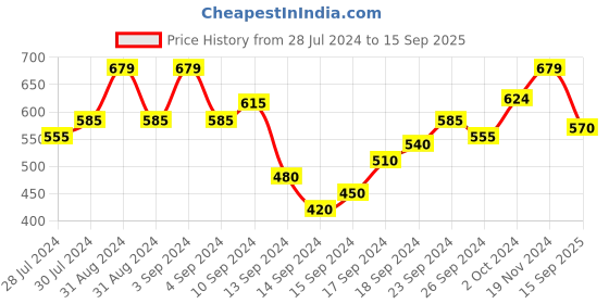 ajio.com zeyo Micro Print Round-Neck Top zeyo Price History Graph from 28 Jul 2024 to 15 Sep 2025