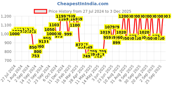 ajio.com zeyo Micro Print Shirt & Pyjamas Set zeyo Price History Graph from 27 Jul 2024 to 3 Dec 2025