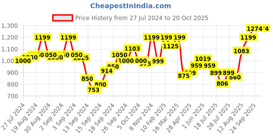 ajio.com zeyo Micro Print Shirt & Pyjamas Set zeyo Price History Graph from 27 Jul 2024 to 19 Oct 2025