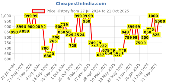 ajio.com zeyo Micro Print T-Shirt & Pyjamas Set zeyo Price History Graph from 27 Jul 2024 to 21 Oct 2025