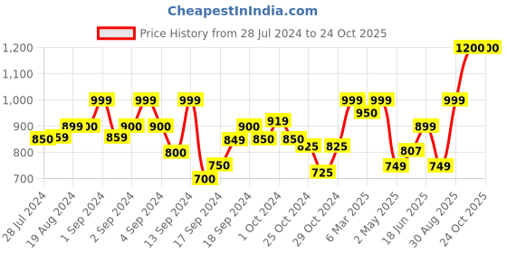 ajio.com zeyo Micro Print T-Shirt & Pyjamas Set zeyo Price History Graph from 28 Jul 2024 to 22 Oct 2025