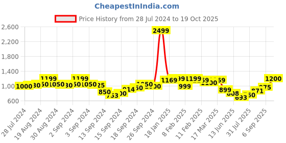 ajio.com zeyo Micro Print T-Shirt & Pyjamas Set zeyo Price History Graph from 28 Jul 2024 to 19 Oct 2025