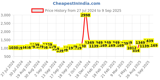 ajio.com zeyo Micro Print T-Shirt & Pyjamas Set zeyo Price History Graph from 27 Jul 2024 to 9 Sep 2025