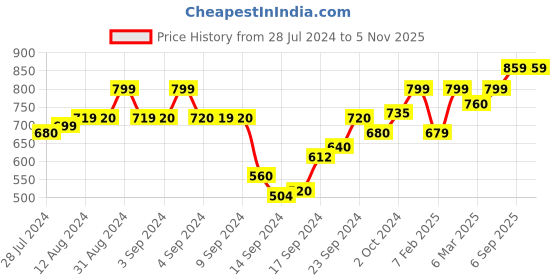 ajio.com zeyo Micro Print Top & Shorts Set with Insert Pockets zeyo Price History Graph from 28 Jul 2024 to 3 Nov 2025