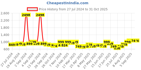 ajio.com zeyo Micro Print V-Neck Nighti zeyo Price History Graph from 27 Jul 2024 to 31 Oct 2025