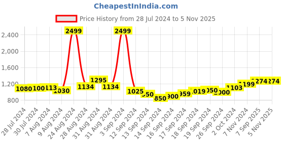ajio.com zeyo Polka-Dot Print Shirt & Pyjama Set zeyo Price History Graph from 28 Jul 2024 to 5 Nov 2025
