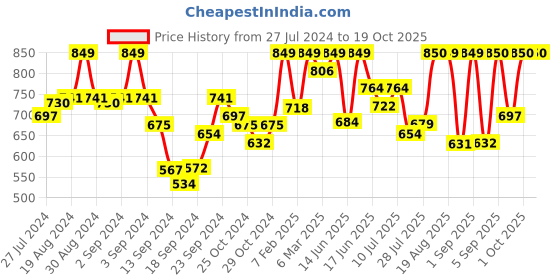 ajio.com zeyo Printed Maternity Nightshirt zeyo Price History Graph from 27 Jul 2024 to 18 Oct 2025