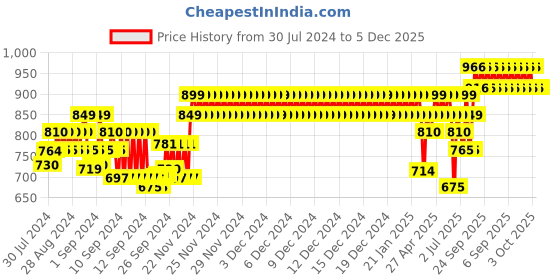ajio.com zeyo Printed Notched Lapel Shirt & Pants Set zeyo Price History Graph from 30 Jul 2024 to 5 Dec 2025
