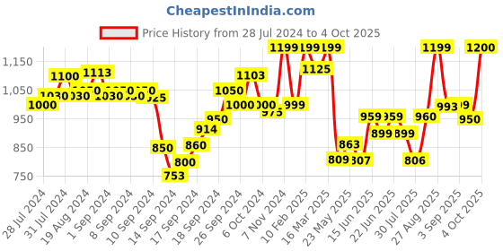 ajio.com zeyo Printed Shirt & Pyjamas Set zeyo Price History Graph from 28 Jul 2024 to 4 Oct 2025