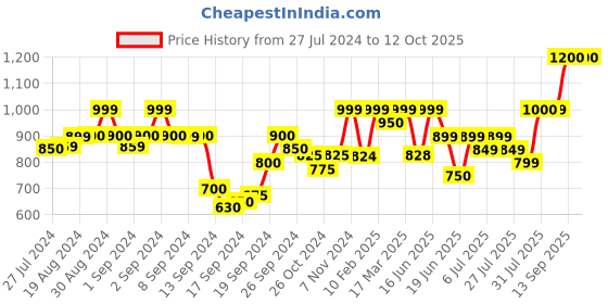 ajio.com zeyo Printed T-Shirt & Pyjama Set zeyo Price History Graph from 27 Jul 2024 to 12 Oct 2025