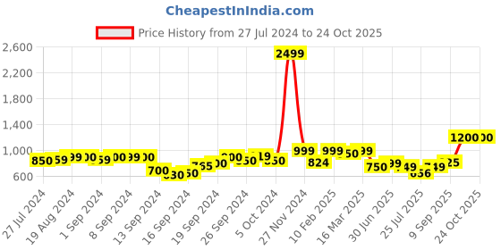 ajio.com zeyo Printed T-Shirt & Pyjamas Set zeyo Price History Graph from 27 Jul 2024 to 23 Oct 2025
