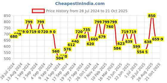 ajio.com zeyo Printed T-Shirt & Shorts Set zeyo Price History Graph from 28 Jul 2024 to 21 Oct 2025