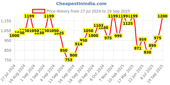 ajio.com zeyo Star Print Shirt & Pyjamas Set zeyo Price History Graph from 27 Jul 2024 to 19 Sep 2025
