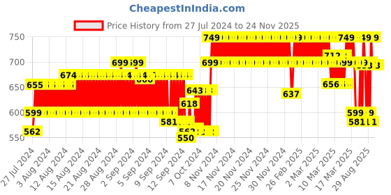 ajio.com zeyo Stars Print T-Shirt & Pyjamas Set zeyo Price History Graph from 27 Jul 2024 to 23 Nov 2025