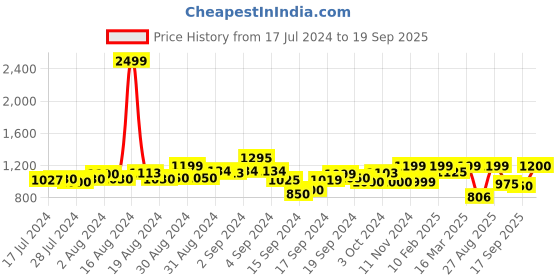 ajio.com zeyo Striped Shirt & Pyjama Set zeyo Price History Graph from 17 Jul 2024 to 19 Sep 2025