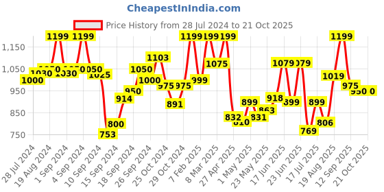 ajio.com zeyo Striped Shirt & Pyjamas Set zeyo Price History Graph from 28 Jul 2024 to 21 Oct 2025