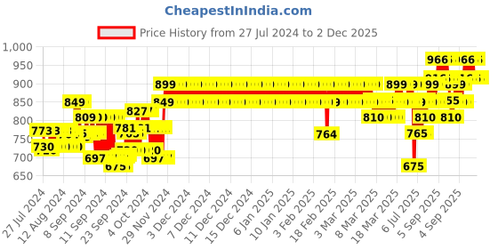ajio.com zeyo Typographic Print Notched Lapel Shirt & Pants Set zeyo Price History Graph from 27 Jul 2024 to 2 Dec 2025