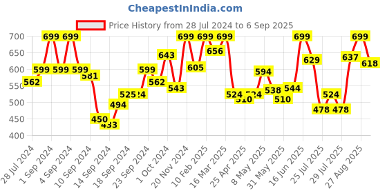 ajio.com zeyo Typographic Print Round-Neck Nightshirt zeyo Price History Graph from 28 Jul 2024 to 6 Sep 2025