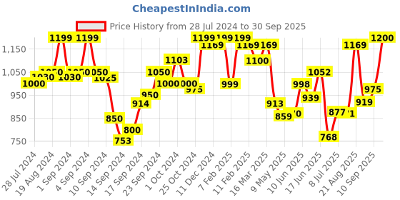 ajio.com zeyo Typographic Print Shirt & Pyjamas Set zeyo Price History Graph from 28 Jul 2024 to 30 Sep 2025