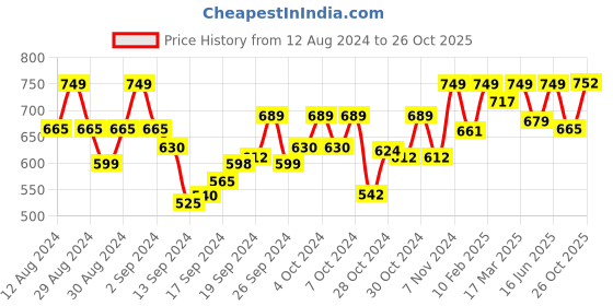 ajio.com zeyo Typographic Print T-shirt & Capris Set zeyo Price History Graph from 12 Aug 2024 to 26 Oct 2025