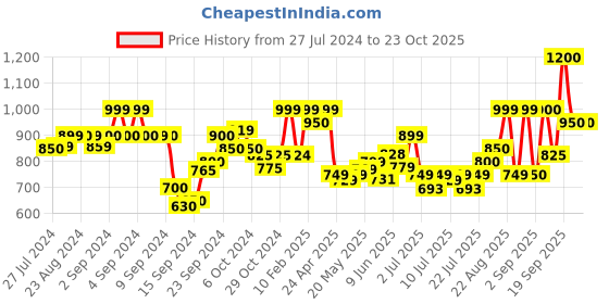 ajio.com zeyo Typographic Print T-Shirt & Pyjamas Set zeyo Price History Graph from 27 Jul 2024 to 23 Oct 2025