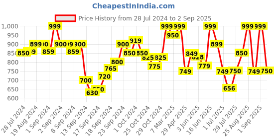 ajio.com zeyo Typographic Print T-Shirt & Pyjamas Set zeyo Price History Graph from 28 Jul 2024 to 2 Sep 2025