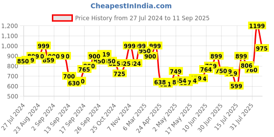 ajio.com zeyo Typographic Print T-Shirt & Pyjamas Set zeyo Price History Graph from 27 Jul 2024 to 11 Sep 2025