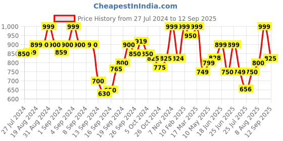 ajio.com zeyo Typographic Print T-Shirt & Pyjamas Set zeyo Price History Graph from 27 Jul 2024 to 12 Sep 2025