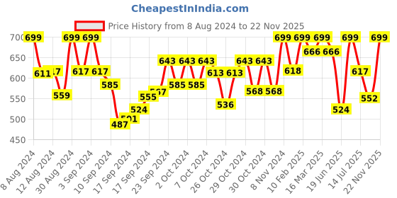 ajio.com zeyo Typographic Print T-Shirt & Shorts Set zeyo Price History Graph from 8 Aug 2024 to 22 Nov 2025