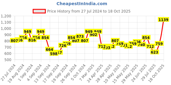 ajio.com zeyo Typographic Printed T-Shirt & Capris Set zeyo Price History Graph from 27 Jul 2024 to 18 Oct 2025