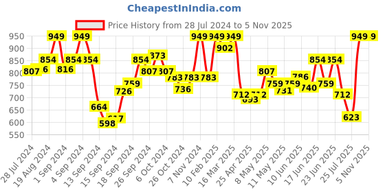 ajio.com zeyo Typographic Printed T-Shirt & Capris Set zeyo Price History Graph from 28 Jul 2024 to 4 Nov 2025