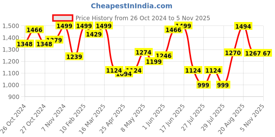 ajio.com zeyo Women 2-Piece Co-Ord Set zeyo Price History Graph from 26 Oct 2024 to 1 Nov 2025