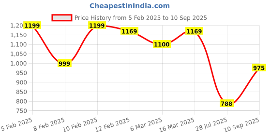 ajio.com zeyo Women Animal Print Shirt & Pyjamas Set zeyo Price History Graph from 5 Feb 2025 to 10 Sep 2025