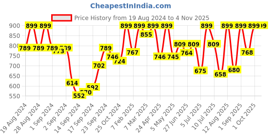ajio.com zeyo Women Floral Print Round-Neck Nightshirt zeyo Price History Graph from 19 Aug 2024 to 2 Nov 2025