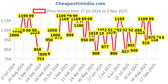 ajio.com zeyo Women Floral Print Top & Pyjamas Set zeyo Price History Graph from 27 Jul 2024 to 3 Nov 2025