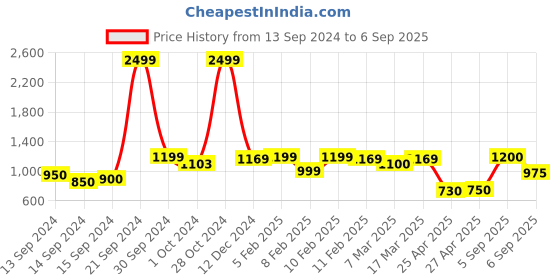 ajio.com zeyo Women Floral Print Top & Pyjamas Set zeyo Price History Graph from 13 Sep 2024 to 6 Sep 2025