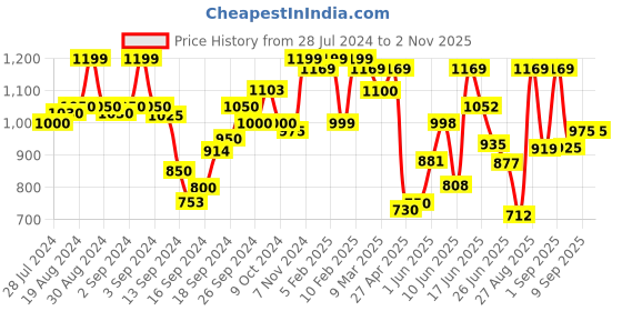 ajio.com zeyo Women Graphic Print Shirt & Pyjamas Set zeyo Price History Graph from 28 Jul 2024 to 1 Nov 2025